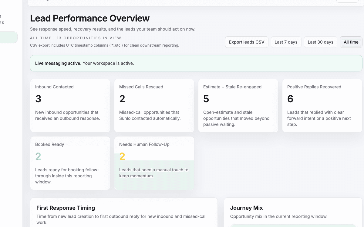 Suhlo overview dashboard showing lead response, recovery, and follow-up metrics with demo data